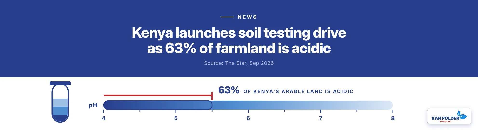 Kenya launches soil testing drive as 63% of farmland is acidic