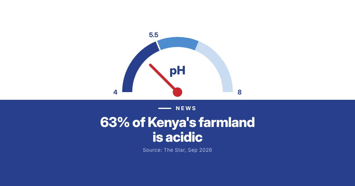 Kenya launches soil testing drive as 63% of farmland is acidic