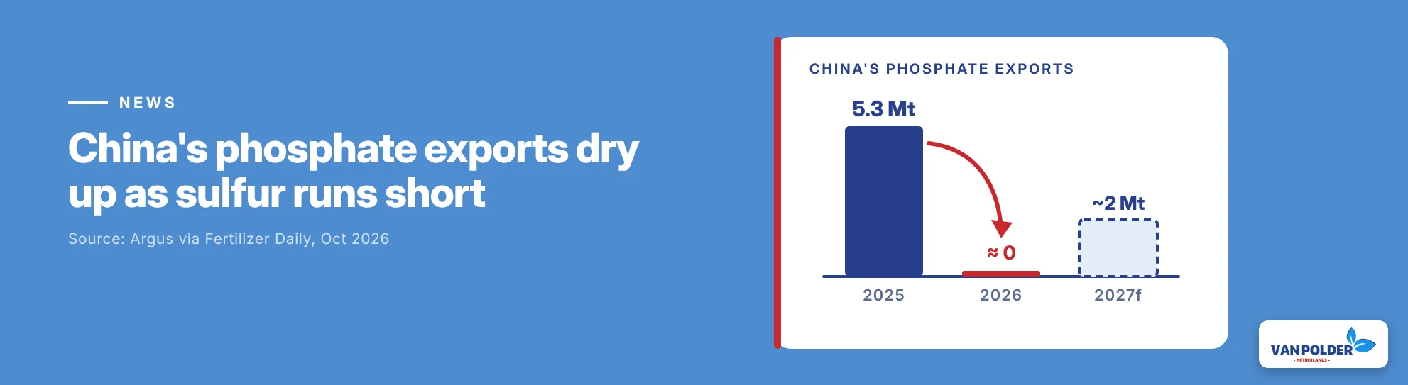 China’s phosphate exports dry up as sulfur runs short