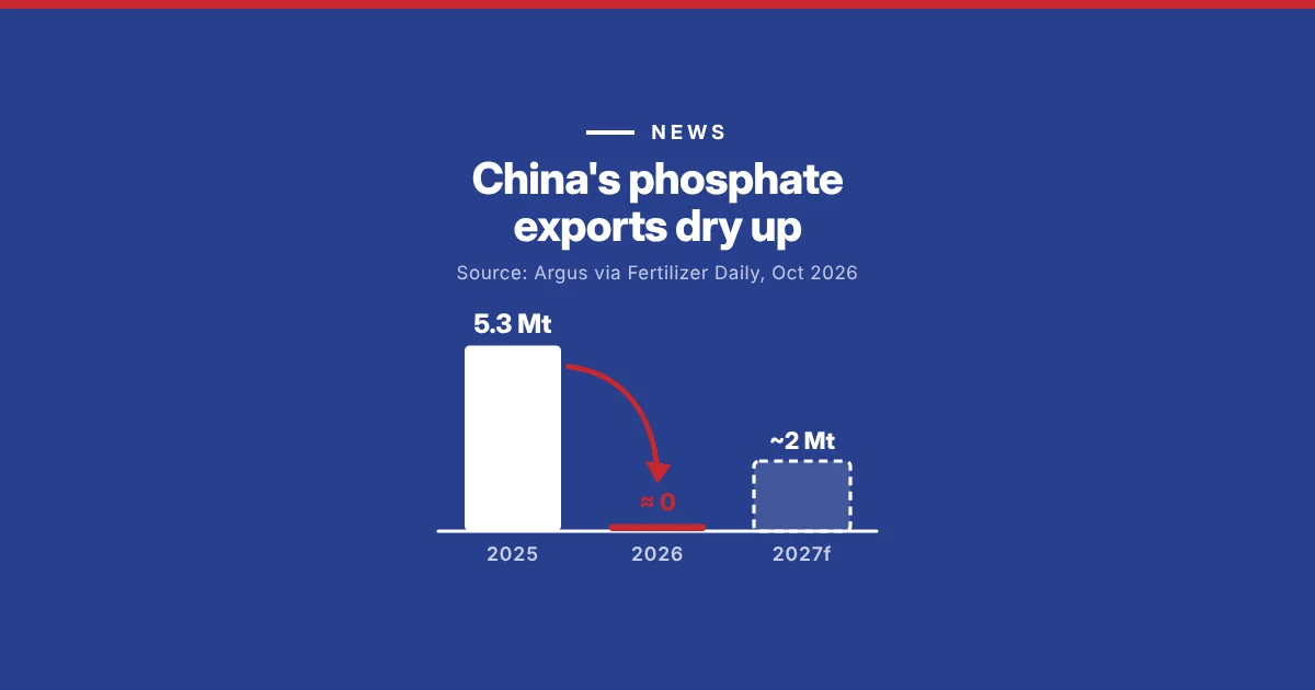 China’s phosphate exports dry up as sulfur runs short