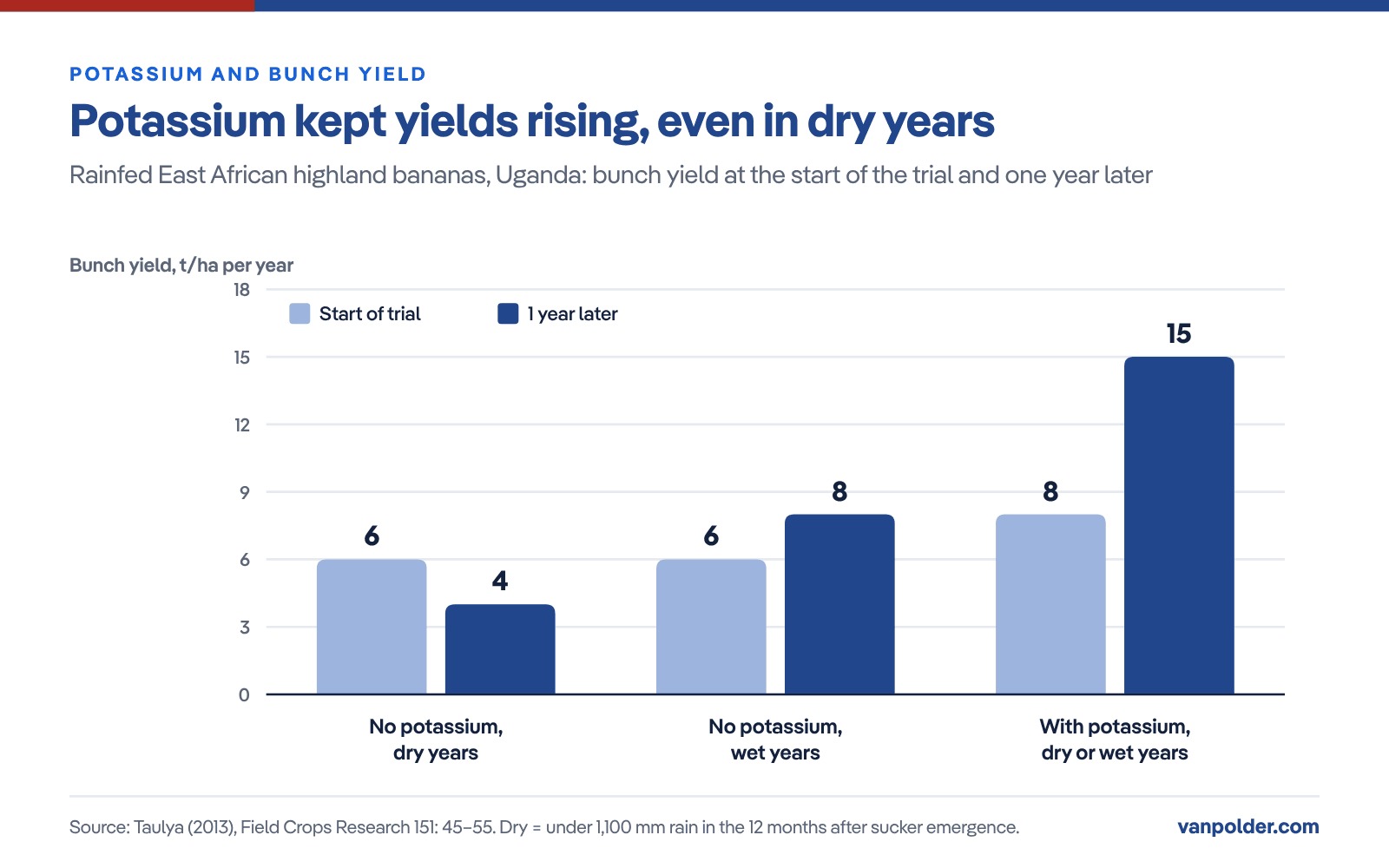 Bar chart: without potassium, bunch yield fell from 6 to 4 t/ha per year in dry years and rose from 6 to 8 t/ha in wet years; with potassium it rose from 8 to 15 t/ha per year in dry and wet years alike (Taulya, 2013).