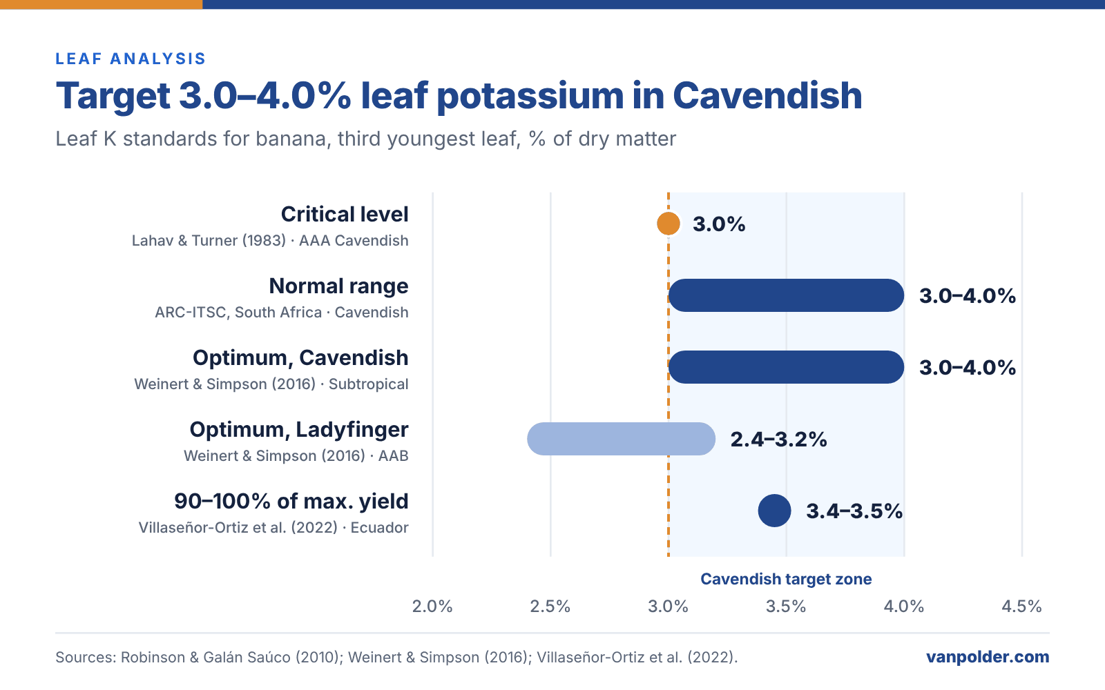 Range chart of banana leaf potassium standards: critical level 3.0%, Cavendish optimum 3.0–4.0%, Ladyfinger 2.4–3.2%, and 3.4–3.5% linked to 90–100% of maximum yield in Ecuador