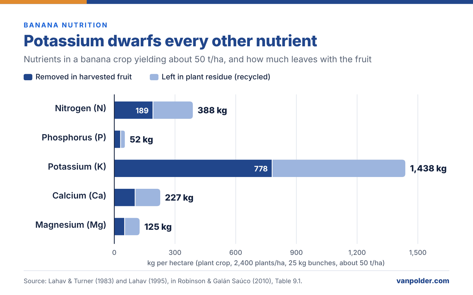 Stacked bar chart: a banana crop yielding about 50 t/ha holds 1,438 kg K/ha, of which 778 kg leaves in the fruit, compared with 388 kg N, 227 kg Ca, 125 kg Mg and 52 kg P (Lahav & Turner, 1983, in Robinson & Galán Saúco, 2010).