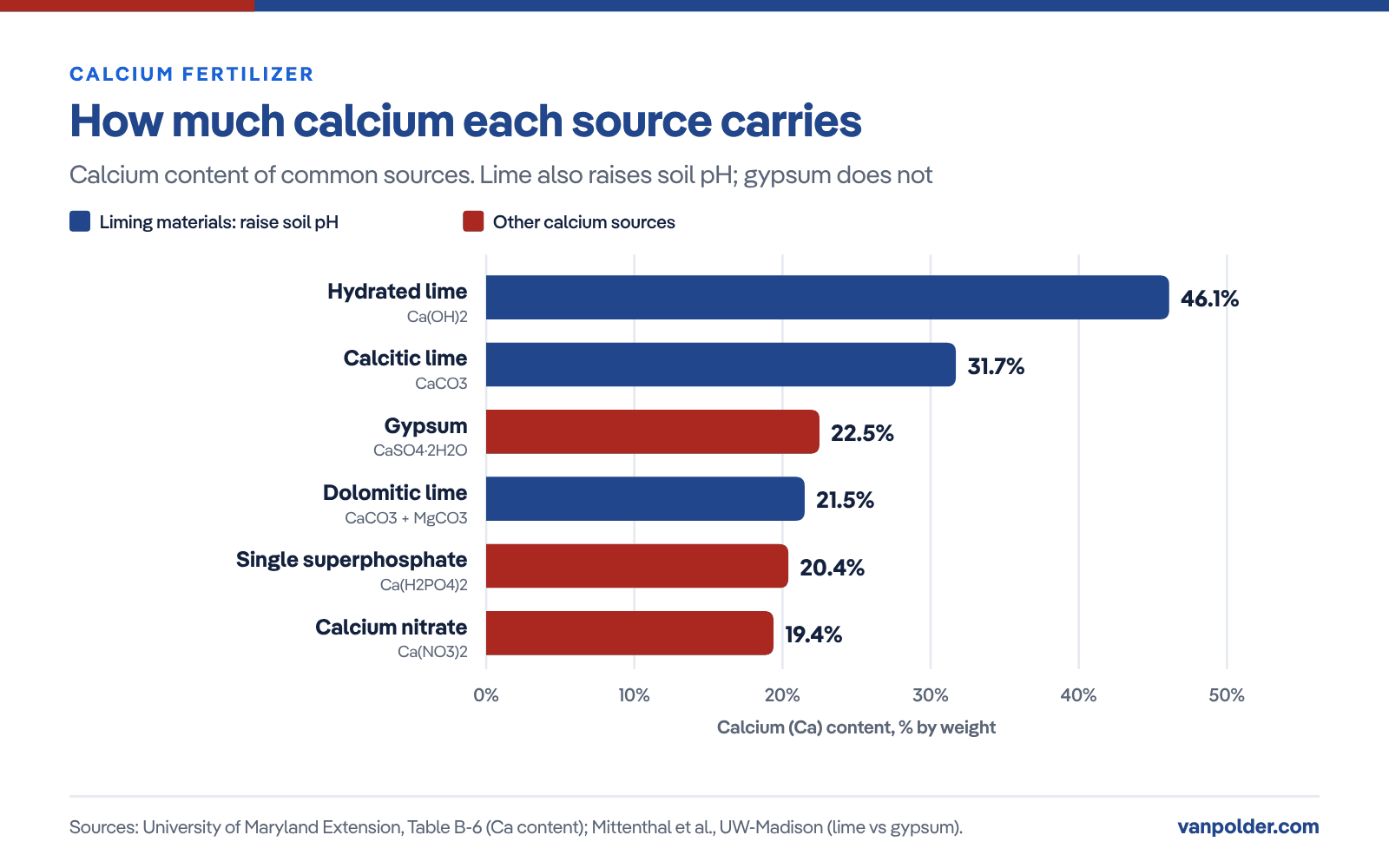 Bar chart of calcium content by source: hydrated lime 46.1%, calcitic lime 31.7%, gypsum 22.5%, dolomitic lime 21.5%, single superphosphate 20.4%, calcium nitrate 19.4%. Liming materials also raise soil pH; gypsum does not