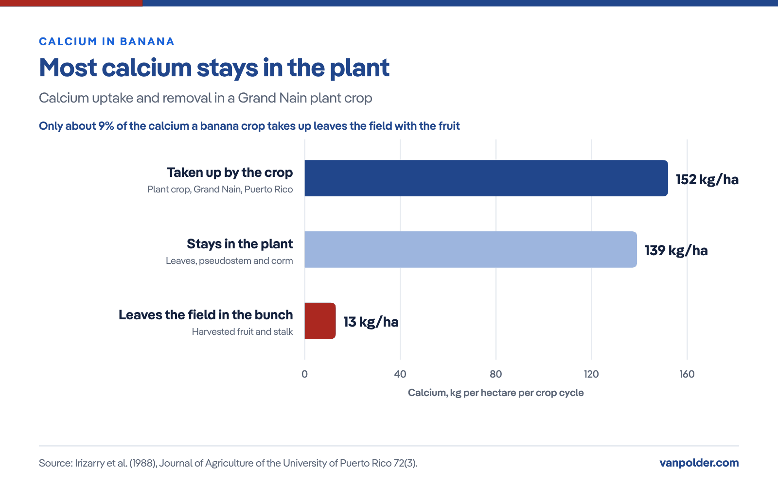 Bar chart of calcium in a Grand Nain banana plant crop: 152 kg/ha taken up, 139 kg/ha stays in the plant, 13 kg/ha leaves the field in the bunch.