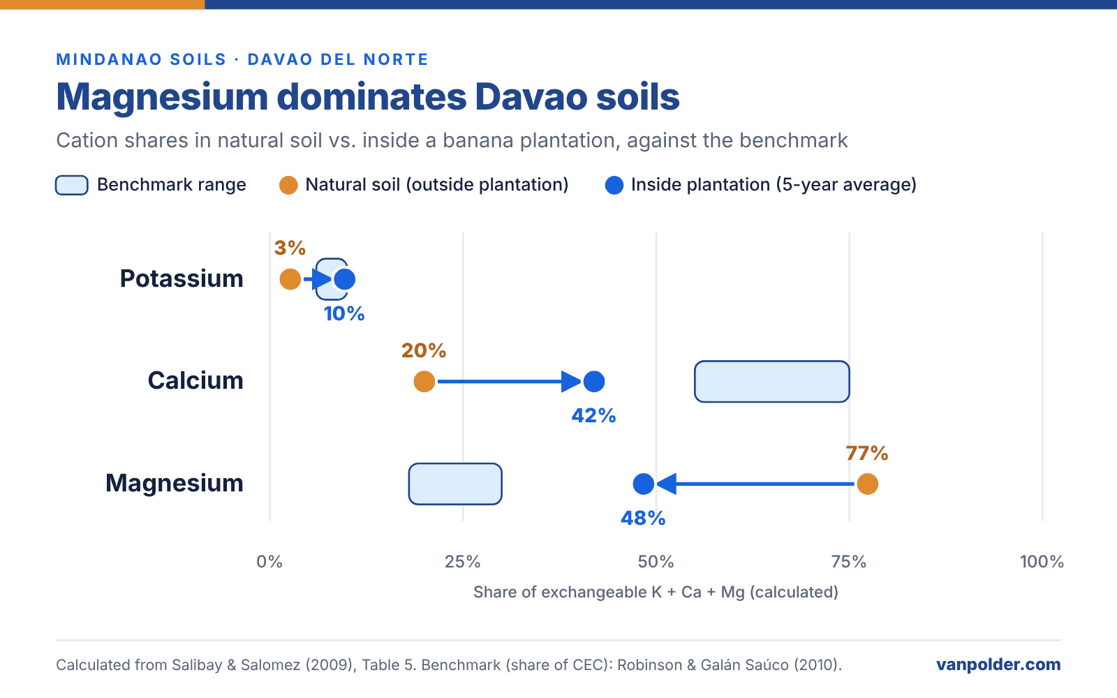 Dumbbell chart: in Davao del Norte banana soils, magnesium made up 77% of exchangeable K+Ca+Mg naturally and 48% inside the plantation (five-year average), against an 18–30% benchmark; potassium rose from 3% to 10% and calcium from 20% to 42% (calculated from Salibay & Salomez, 2009)