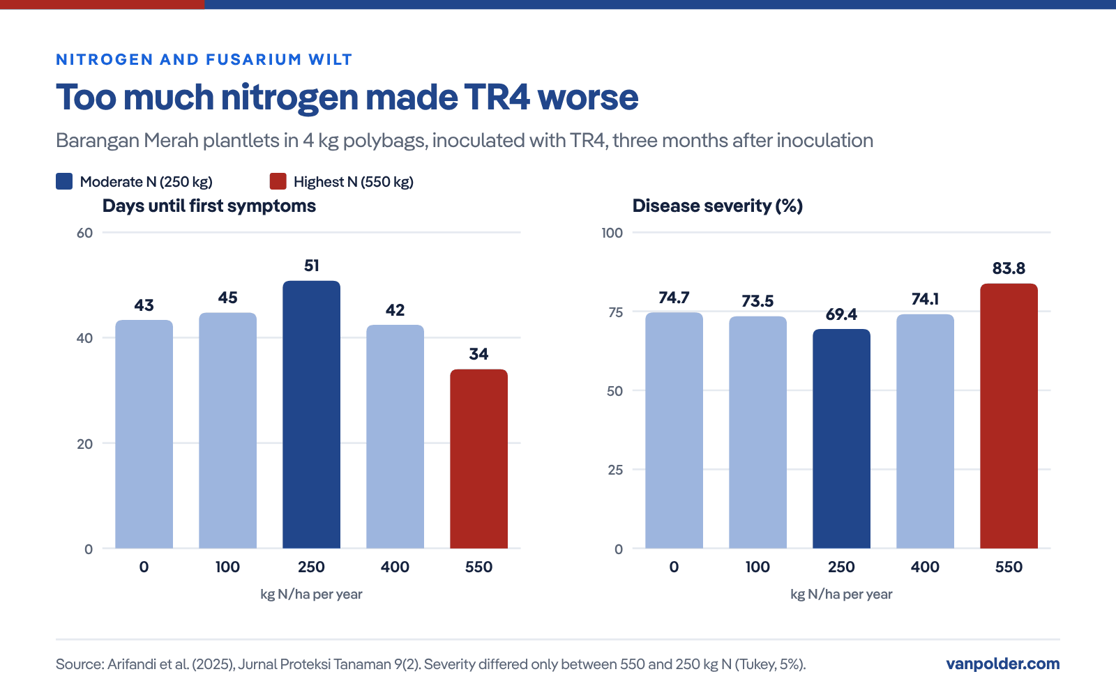 Bar charts from a TR4 polybag trial with Barangan Merah banana: at 550 kg N/ha per year symptoms appeared after 34 days and severity reached 83.8%, against 50.8 days and 69.4% at 250 kg N; other rates were in between (Arifandi et al., 2025)