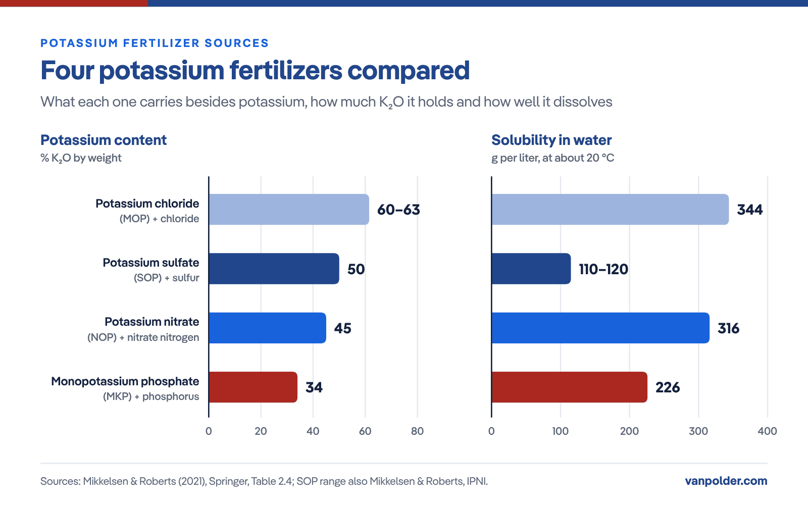 Bar charts comparing four potassium fertilizers. K2O content: potassium chloride 60–63%, potassium sulfate 50%, potassium nitrate 45%, monopotassium phosphate 34%. Solubility in water at about 20 °C: 344, about 110–120, 316 and 226 g/L (Mikkelsen & Roberts, 2021).