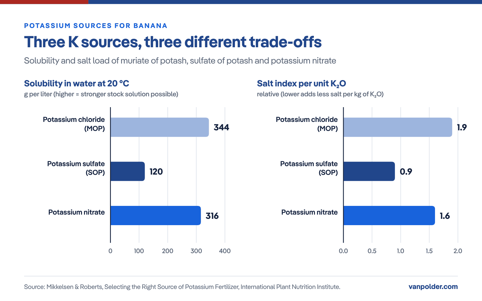 Bar charts comparing potassium sources: solubility at 20 °C is 344 g/L for potassium chloride, 120 g/L for potassium sulfate and 316 g/L for potassium nitrate; salt index per unit K2O is 1.9, 0.9 and 1.6 (Mikkelsen & Roberts, IPNI