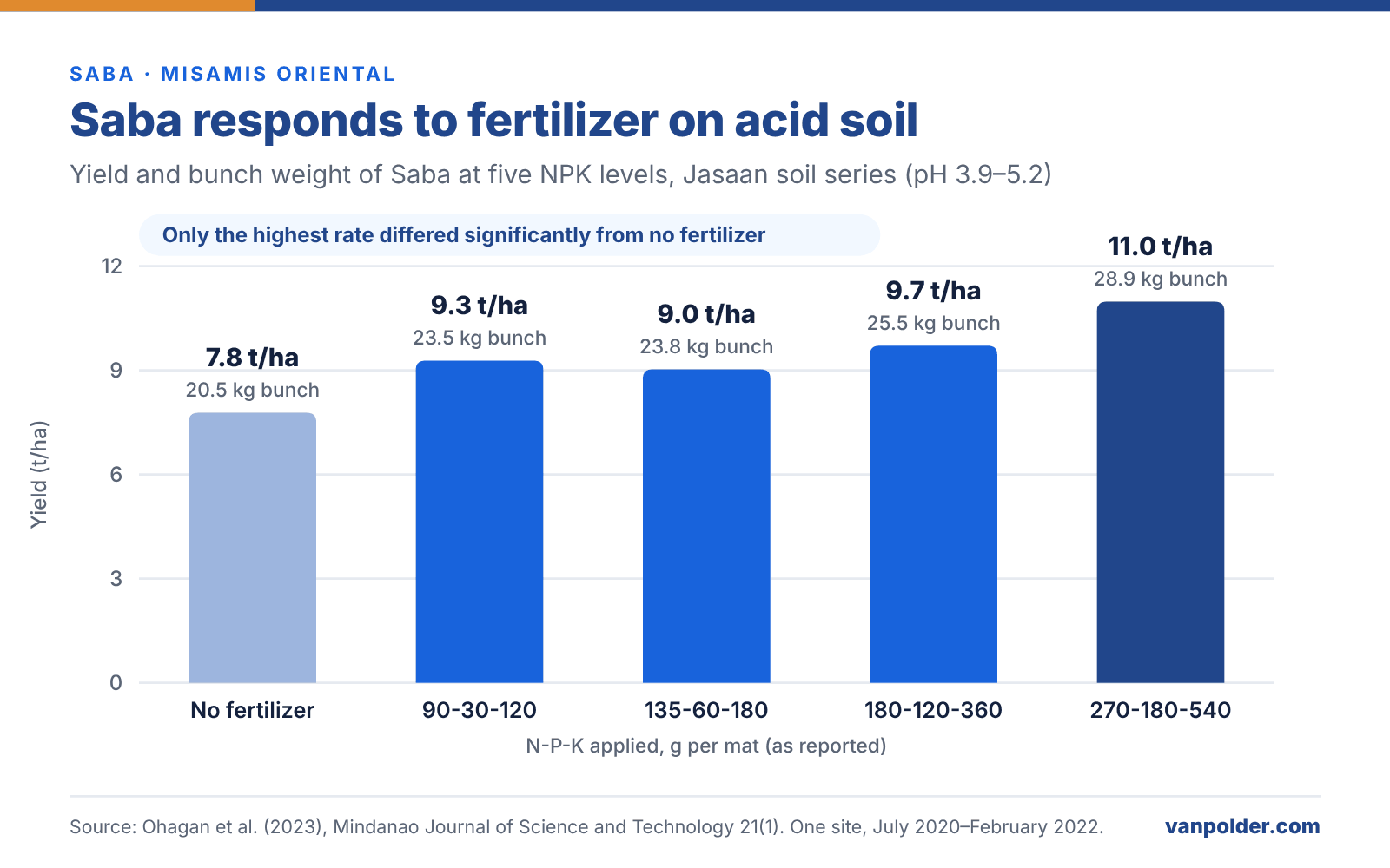 Bar chart: Saba banana yield rose from 7.8 t/ha without fertilizer to 11.0 t/ha at the highest NPK rate (270-180-540 g per mat) on acid Jasaan soil in Misamis Oriental; only the highest rate differed significantly from the control (Ohagan et al., 2023)