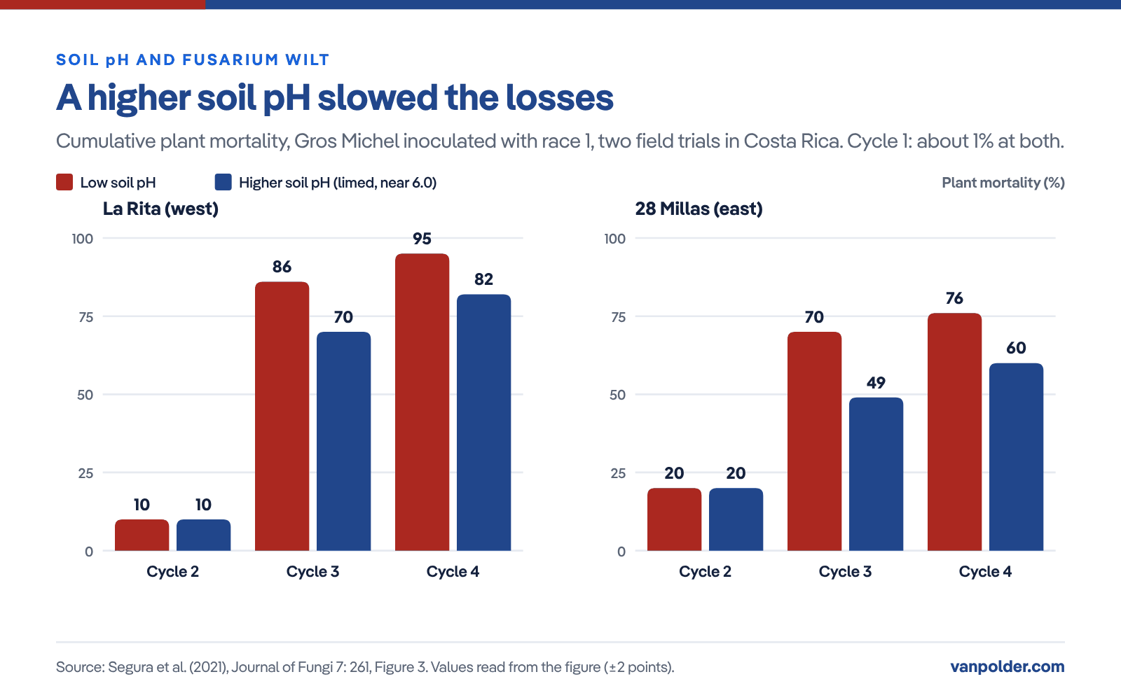Grouped bar chart from two field trials in Costa Rica with Gros Michel and Fusarium wilt race 1: in crop cycles 3 and 4, plots kept at a higher soil pH had about 14 to 22 percentage points lower plant mortality than low-pH plots, although mortality still reached 60 to 82% (Segura et al., 2021)