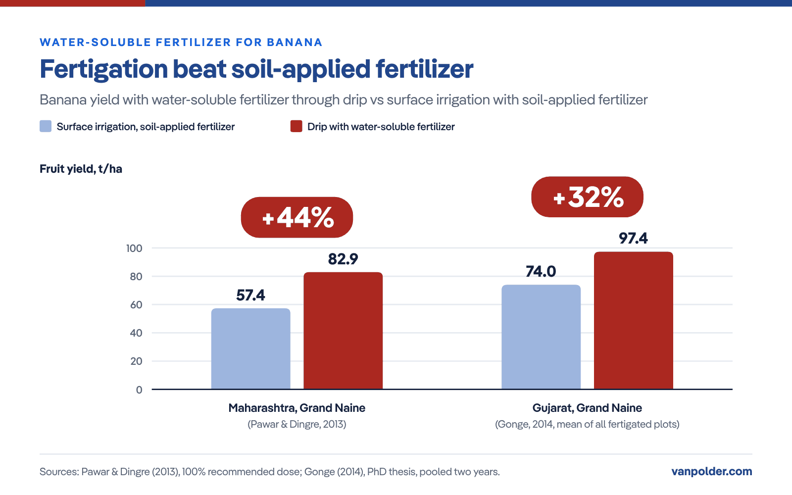 Bar chart: drip fertigation with water-soluble fertilizer gave 82.9 t/ha against 57.4 t/ha with surface irrigation and soil-applied fertilizer in Maharashtra (Pawar & Dingre, 2013), and 97.4 against 74.0 t/ha in Gujarat (Gonge, 2014).