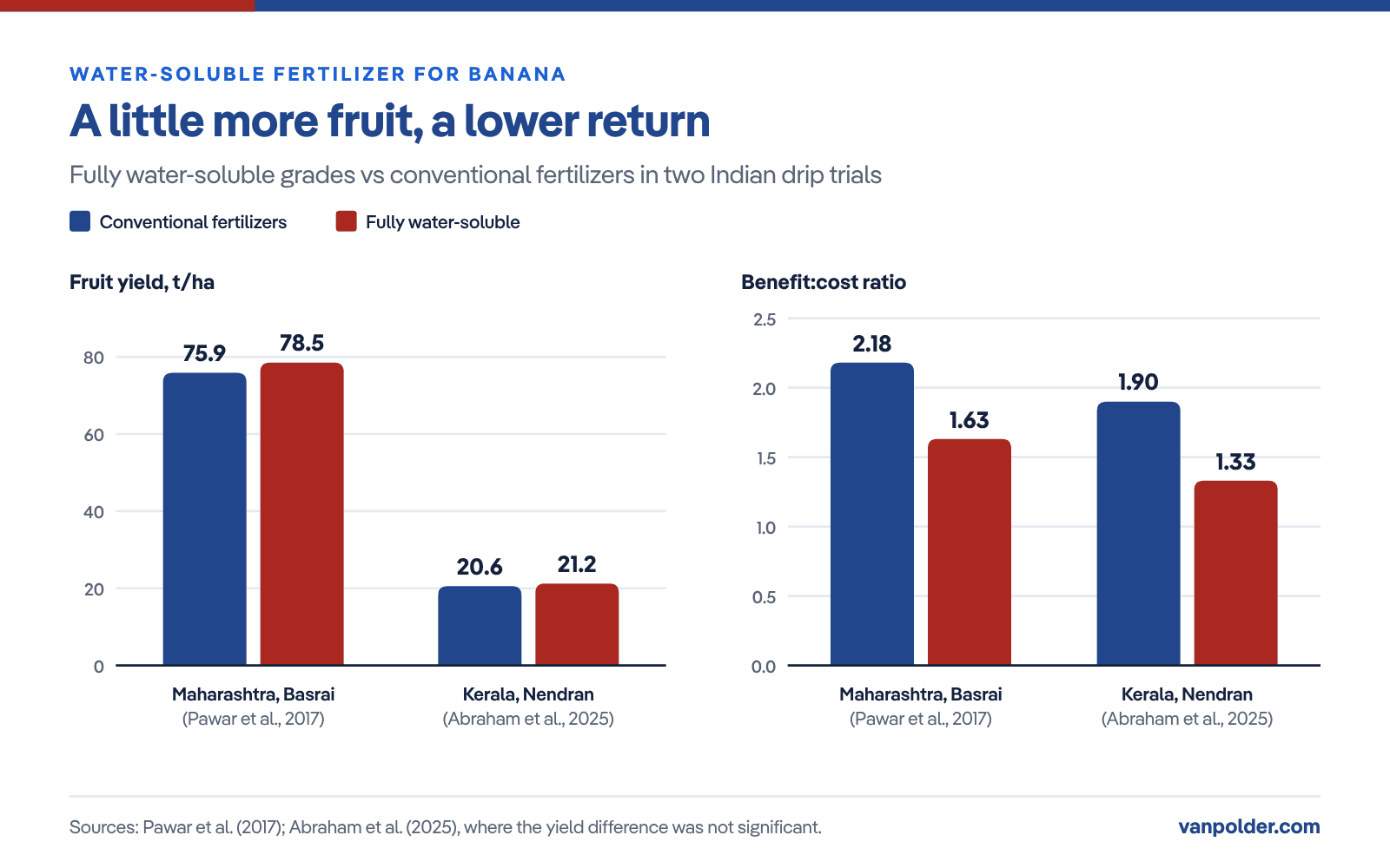 Bar chart: in Maharashtra, fully water-soluble fertilizers gave 78.5 t/ha against 75.9 t/ha with conventional fertilizers, but the benefit:cost ratio fell from 2.18 to 1.63 (Pawar et al., 2017). In Kerala, yields were 21.2 and 20.6 t/ha (not significantly different) and the benefit:cost ratio fell from 1.90 to 1.33 (Abraham et al., 2025).